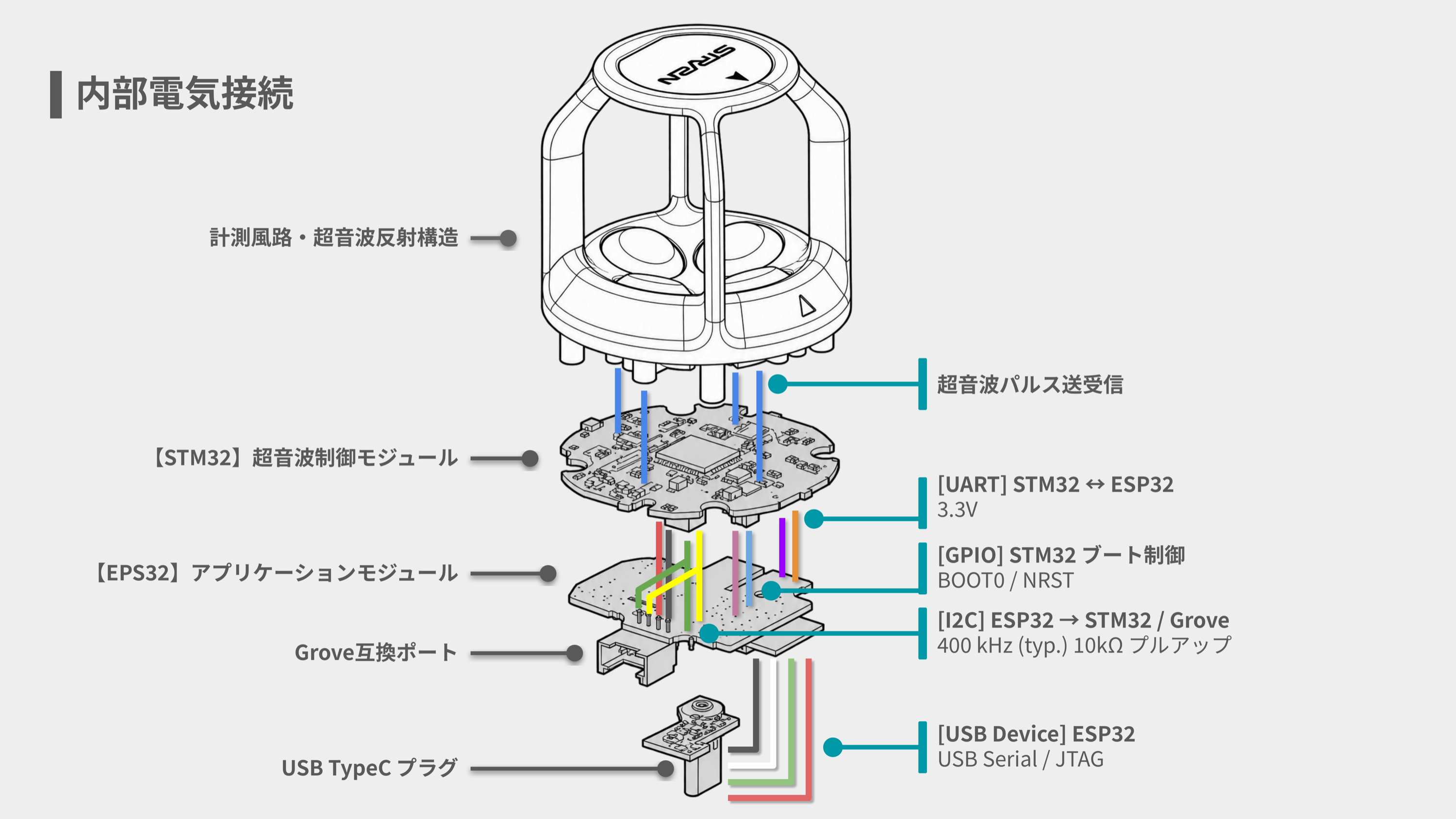 ULSA EVO内部のSTM32とESP32間UART、BOOT0・NRST、I2C・Grove、USB Type-Cの接続を示す分解図